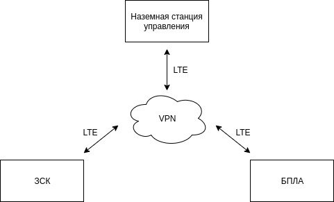 Конфигурация с использованием LTE