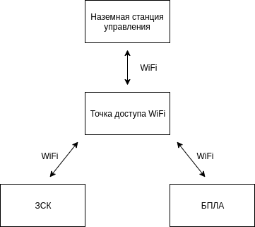 Конфигурация с использованием WiFi